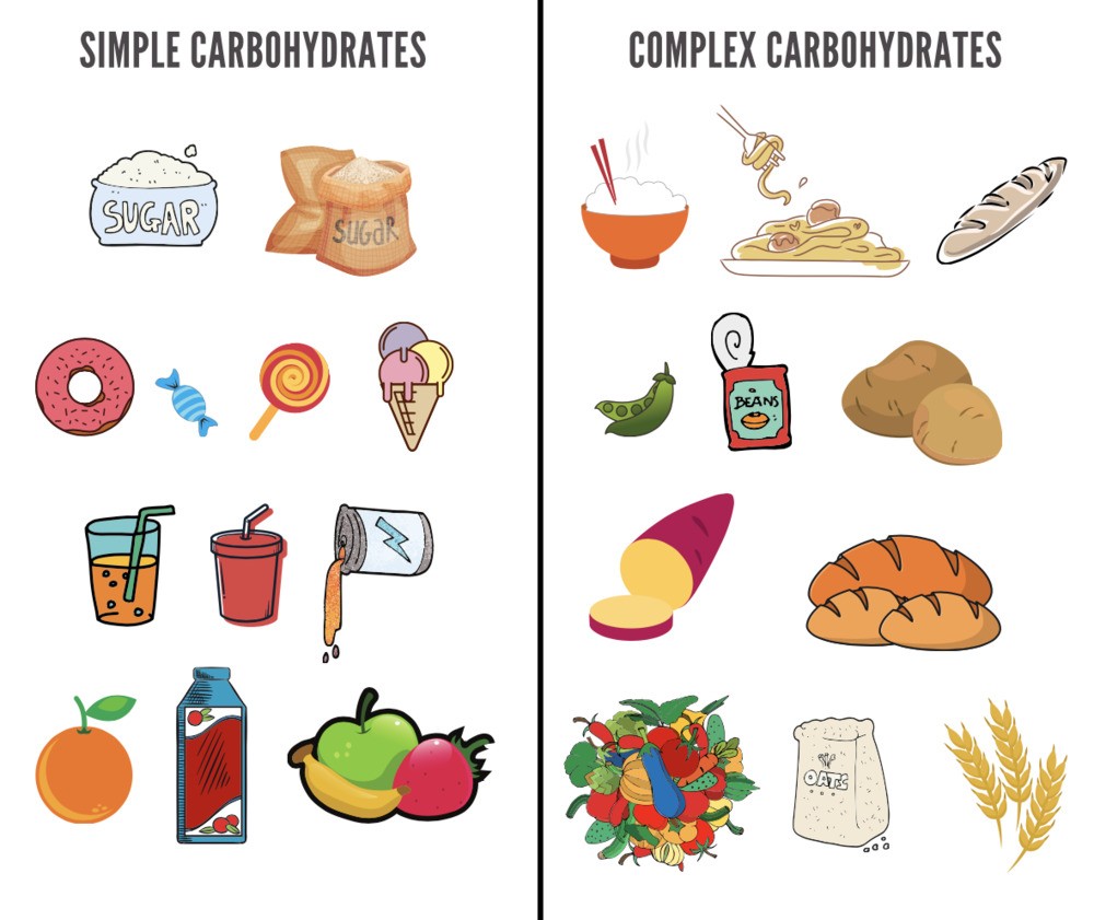 Simplest Form Of Carbohydrates